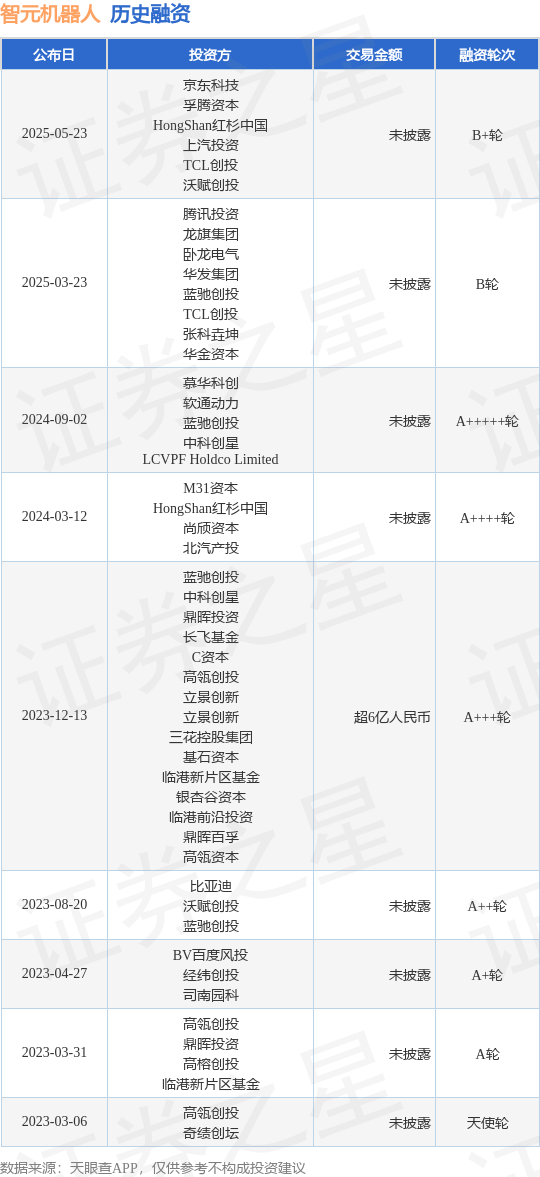 威尼斯【投融资静态】智元机械人B+轮融资投资方为京东科技、孚腾本钱等(图1)
