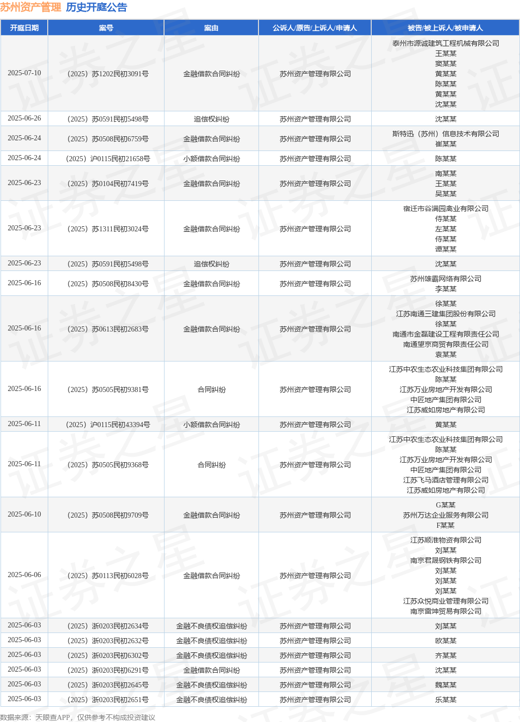 理财产品姑苏资产办理作为被告上诉人的1起触及金融告贷条约纠葛的诉讼将于2025年(图1)