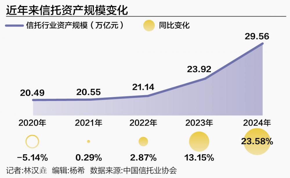 37000Cm威尼斯官方信任业交三分类后首份完整年答卷：资产办理范围迫近30万亿(图1)