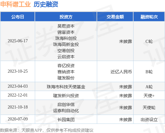 财富增值【投融资静态】申科谱产业C轮融资投资方为昊君本钱、锦富本钱等